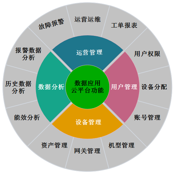 物通博聯(lián)-云平臺功能