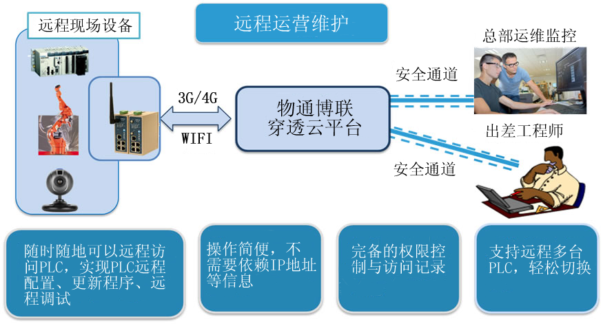 物通博聯-遠程運營維護