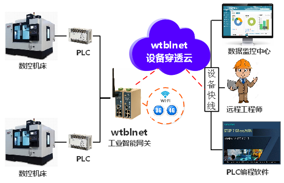 PLC遠程上下載網關在數控機床上被廣泛使用