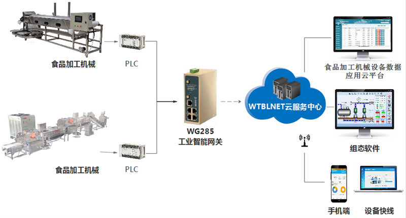 工業智能網關能夠實現食品加工設備的遠程監控及故障預警診斷