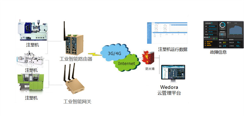 注塑機設備工業物聯網智能解決方案