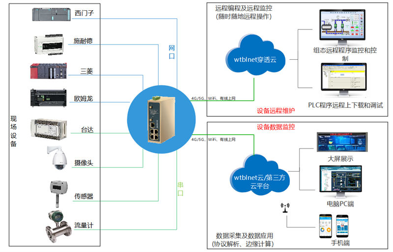 智慧水務農村污水監控解決方案