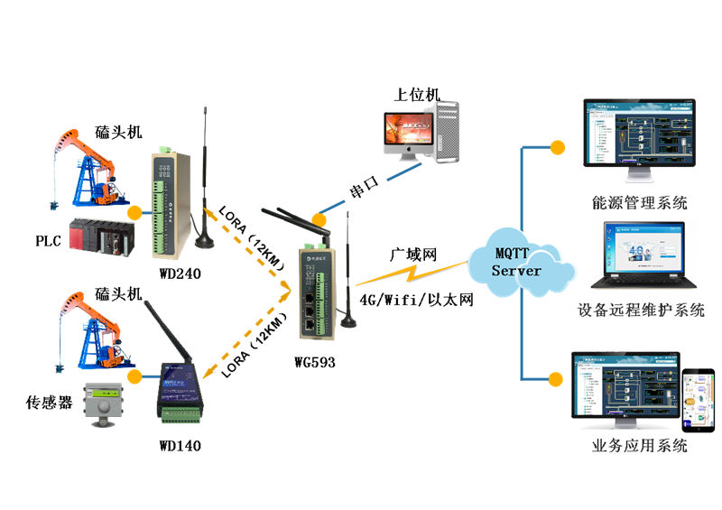 智慧油田遠(yuǎn)程監(jiān)控_油田物聯(lián)網(wǎng)遠(yuǎn)程解決方案