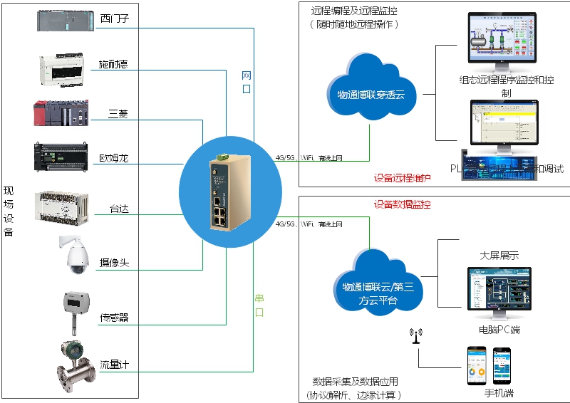 通過物通博聯PLC網關對西門子S7-1200 PLC遠程監控