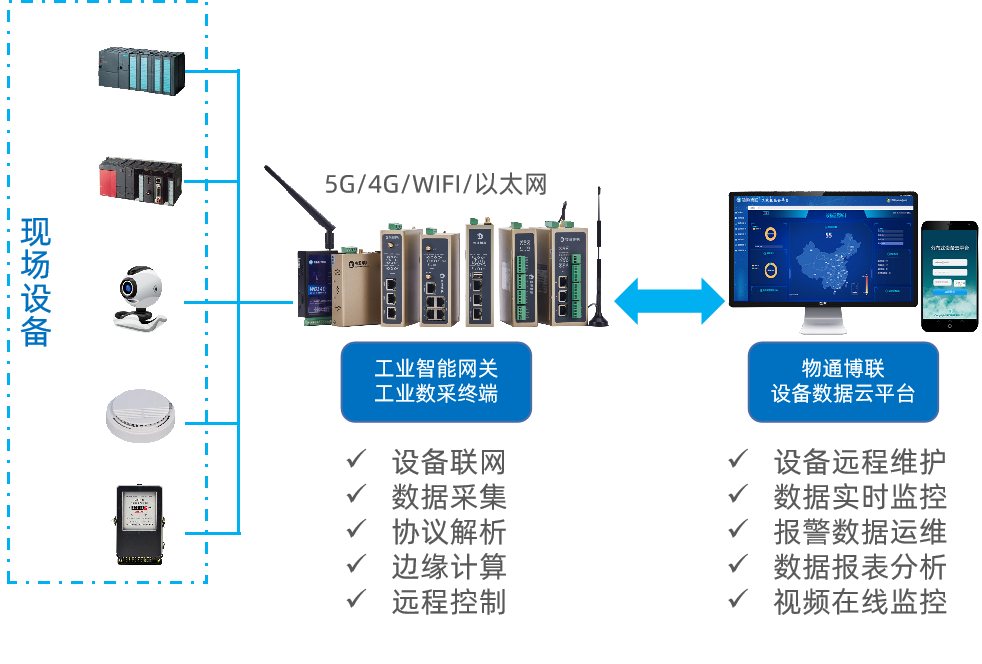 在智能工廠建設中，數據采集網關可以實現哪些功能？