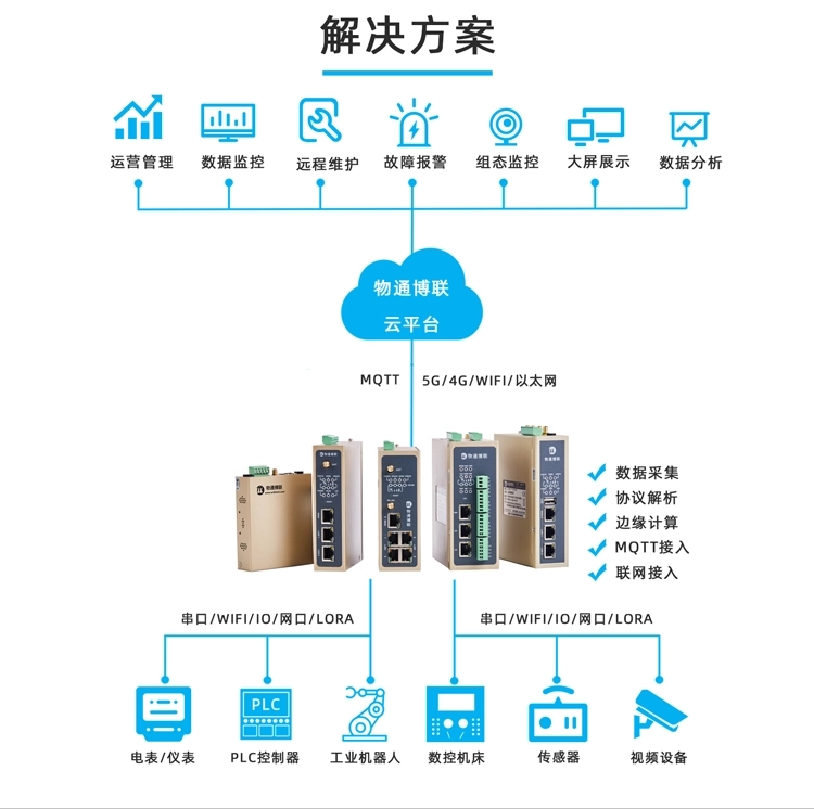 邊緣計算+協議解析，工業智能網關讓設備會說話