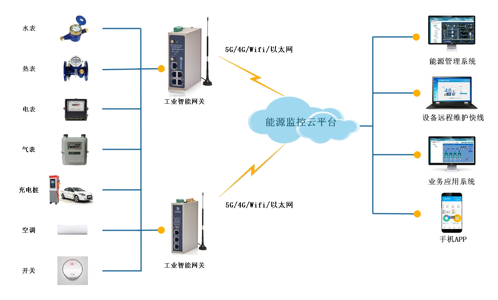 工廠用能管理困難？物通博聯(lián)能耗監(jiān)測系統(tǒng)輕松實現(xiàn)節(jié)能優(yōu)化