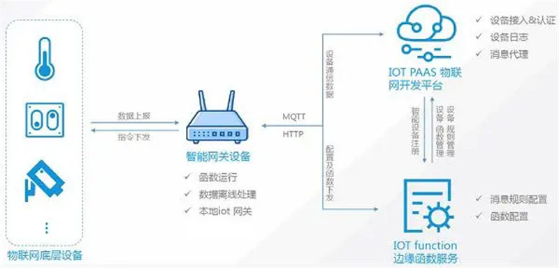 邊緣計算網關的運行過程