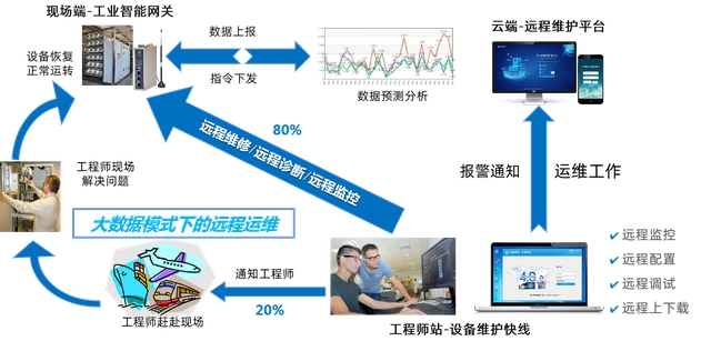 物通博聯(lián)設(shè)備遠程維護系統(tǒng)