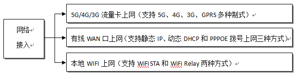 工業網關及工業路由聯網接入方式